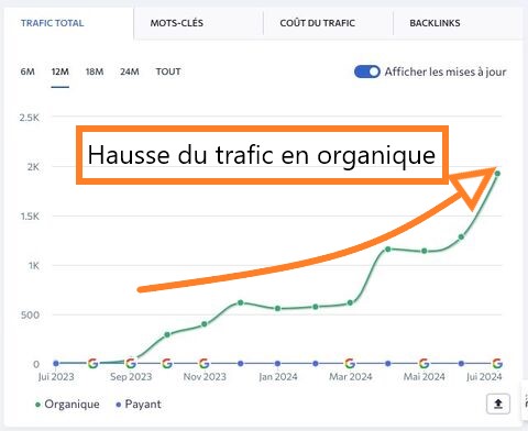 Hausse-trafic-courbe-evaboot Hausse-trafic-courbe-evaboot