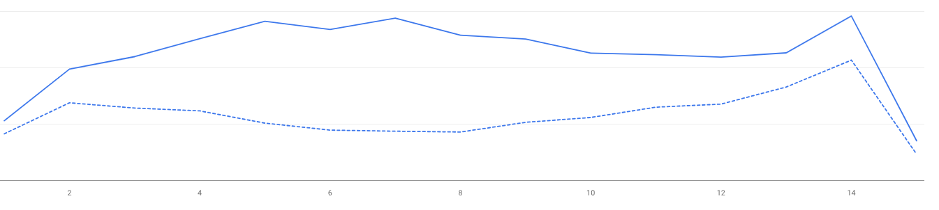 +50% trafic + hausse leads