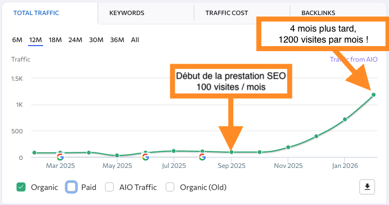 courbe de croissance SEO otpe.fr - méthode organic pareto